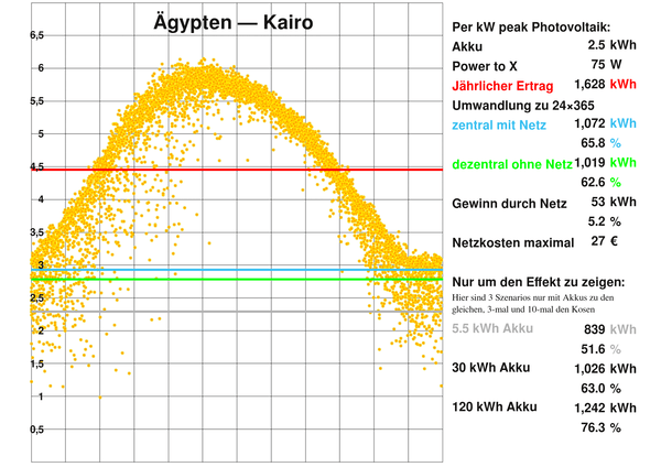 Egypt – Cairo
Long-term storage requirements are determined almost exclusively by the tilt of the Earth's axis. This results in 165% more 24×365 yield.