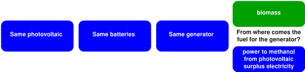 Energy from biomass loses against surplus electricity
Components like large storage of chemical energy and caloric power plants are necessary. So biomass competes against only one component: the power-to-X system.