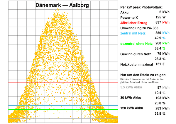 Dänemark - Aalborg
Bei der Wintersonnenwende steht die Sonne mittags nur 9,47° über dem Horizont. Wir haben hier also einen sehr drastischen Unterschied zwischen der Sommersonnenwende und der Wintersonnenwende.