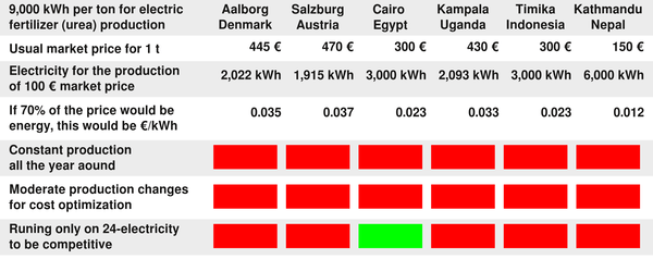 Düngemittelproduktion durch Elektrizität
Da die Produktion von 1 kg Düngemittel 9 kWh Strom kostet, liegt das ungünstigste Verhältnis für den Ersatz von CO2-Emissionen durch sauberen Strom bei 6 kWh, um 1 kg CO2 zu vermeiden.
