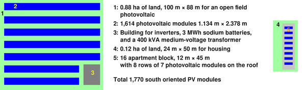 Konventionelle Nutzung mit getrennten Wohn- und Freiflächen-PV
Stellen wir den 16-Wohnblock irgendwo auf 0,12 ha Land und irgendwo anders 0,88 ha Freiflächen-Photovoltaikanlagen auf. 1.670 nach Süden ausgerichtete Photovoltaikmodule mit 1,094 MW peak.
