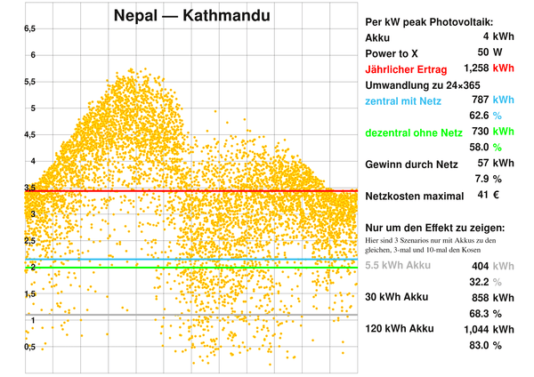Nepal - Kathmandu
Raten Sie mal, in welchen Monaten die Regenzeit ist. Trotz dieses sehr ausgeprägten Wetterphänomens, 90% mehr 24×365 Ertrag als in Salzburg.