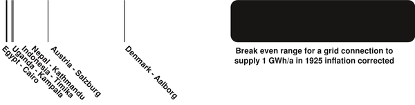 Netzentwicklung in der Vergangenheit und heute
Die Rahmenbedingungen waren völlig anders. Das Netz sollte an weit entfernte Kohlekraftwerke oder Wasserkraftwerke angeschlossen werden. War die lokale Erzeugung eine Option? Eigentlich nicht!