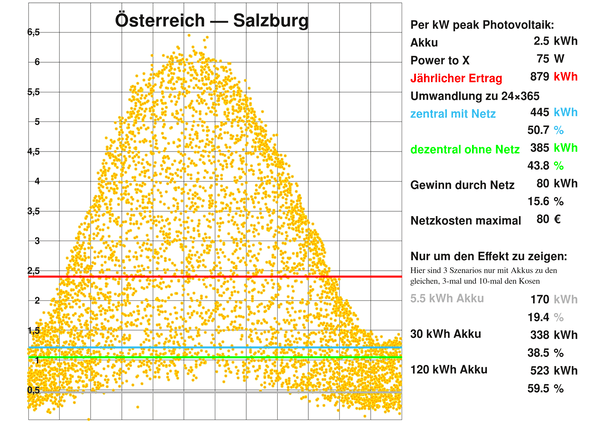 Austria – Salzburg
At the winter solstice, the sun is 18.76° above the horizon at noon instead of 9.76° in Aalborg. This is sufficient for a 37.5% increase in 24×365 yield.
