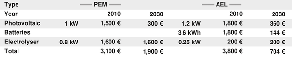 PEM or AEL electrolyzer
There had been a time when photovoltaics and batteries had been extremely expensive. No batteries are necessary at a PEM electrolyzer, making the best usage of the expensive photovoltaic.