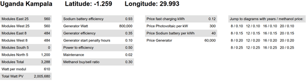 Simulation download and description
The download contains the 6 locations shown in this paper, each in 3 variants: ⁣battery only, central, and decentral: https://climate.pege.org/2026/solar-yield.7z
Picture 1