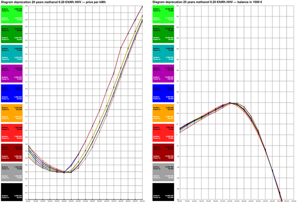 Simulation download and description
The download contains the 6 locations shown in this paper, each in 3 variants: ⁣battery only, central, and decentral: https://climate.pege.org/2026/solar-yield.7z
Picture 2