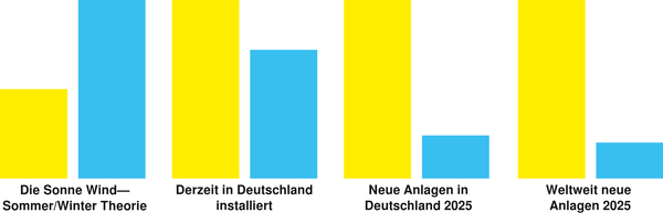 Von 24-Strom zu 24×365-Strom
Die nächste Grenze liegt bei 300 GW Photovoltaik und 750 GWh Batterien: ein paar sonnige Sommertage, und ganz Deutschland ist die ganze Zeit zu 100% solar-elektrisch.