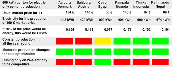 Rein elektrische Herstellung von Zement
Aber selbst wenn wir “Haushalt“ auf 8.000 kWh/a korrigieren, beträgt der Unterschied zwischen 15.000 Haushalten und 90 Beschäftigten in der energieintensiven Industrie zwei Größenordnungen.
Bild 1