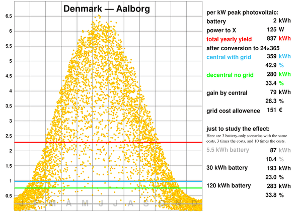 Denmark – Aalborg
At the winter solstice, the sun is only 9.47° above the horizon at midday. So we have here a very drastic difference between the summer solstice and the winter solstice.