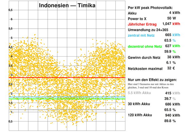 Indonesien - Timika
In Timika herrscht ein tropisches Regenwaldklima mit starken bis sehr starken Niederschlägen das ganze Jahr über. Trotz dieses bewölkten Wetters gibt es immer noch 63% mehr 24×365 Ertrag als in Salzburg.