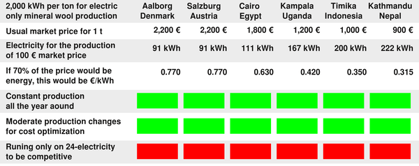 Kun elektrisk produksjon av mineralull
Det finnes også kjølige gradedager (CDD). Manila har like mange CDD som Obergurgl, den høyest beliggende permanent bebodde landsbyen i Østerrike, har HDD. Vinduer med enkeltglass og ingen isolasjon.