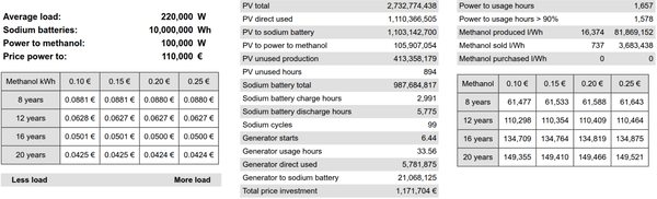 Загрузка и описание симулятора
Загружаемый файл содержит 6 локаций, показанных в данной работе, каждая из которых представлена в трех вариантах: только для батарей, центральная и децентрализованная: https://climate.pege.org/2026/solar-yield.7z
 3