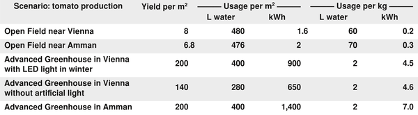 Food growing: electricity instead of land and water
Advanced greenhouse: Very low air exchange. The air exchange is controlled by holding the oxygen level at 25%. At the air exchange, humidity recovery is used.