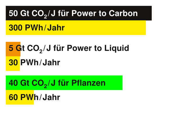 390 PWh/Jahr Strom für CO2 aus der Atmosphäre
Mit Power to Carbon den CO2 Gehalt mindern, mit Power to Liquid Energieträger erzeugen und mit CO2 Indoor Pflanzenzucht betreiben, um die Großflächenlandwirtschaft zu ersetzen.